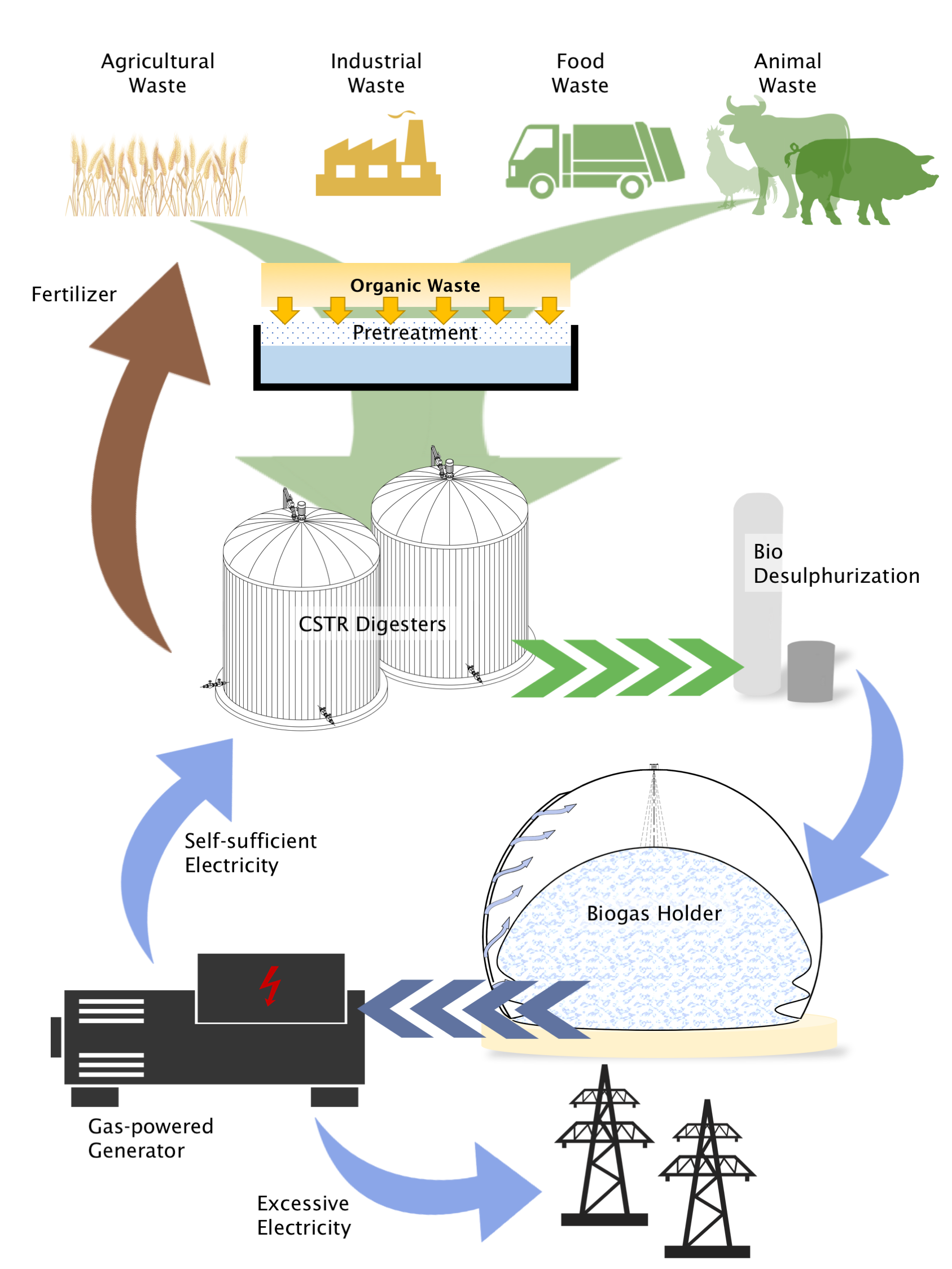 Unilib Biogas Unilib Energy